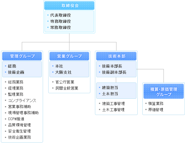 組織図